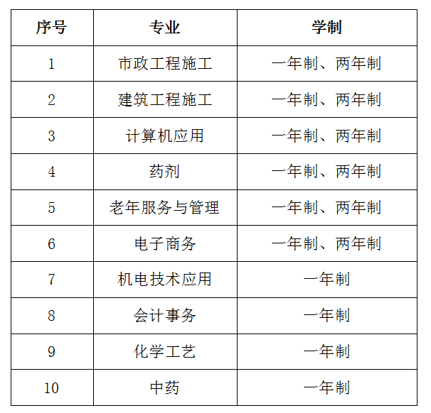 2024年报名电大中专怎么选择专业，报名最多的专业有哪些？(图2)