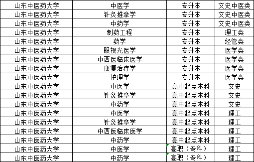 2024年山东省成人高考中医学专业能报考的院校有哪些？(图2)