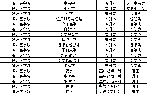 2024年山东省成人高考中医学专业能报考的院校有哪些？(图3)
