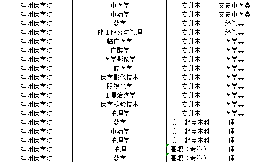 2024年山东省成人高考中医学专业能报考的院校有哪些？山东成考网