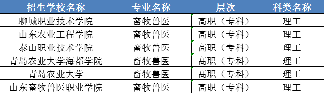 2024年山东成人高考畜牧兽医专业介绍。山东成考网