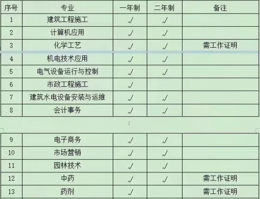 成人中专一年制怎么考二建，以及报考中专时需要了解的问题。山东成考网