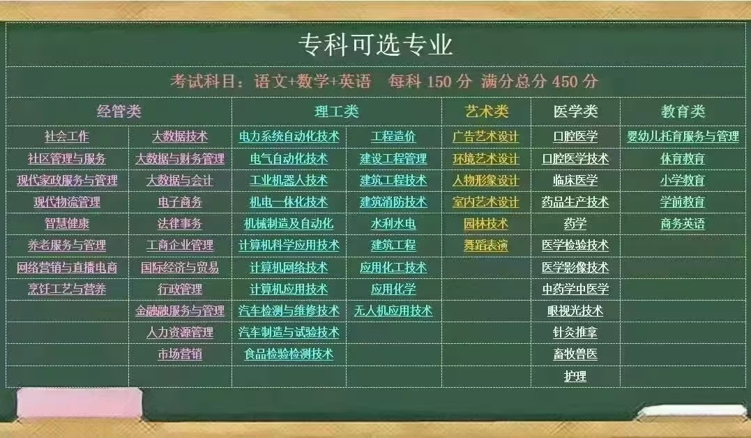 山东省青岛市成人高考（函授）学历的具体报名流程是？山东成考网