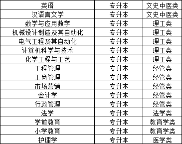 山东这些成人高校，本科学历报考可直接申请学士学位证书！山东成考网