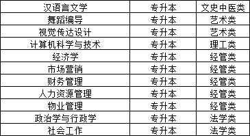 山东这些成人高校，本科学历报考可直接申请学士学位证书！山东成考网