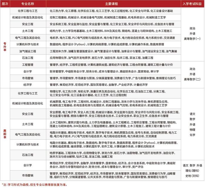 中国石油大学（华东）2024年成人高等教育招生简章