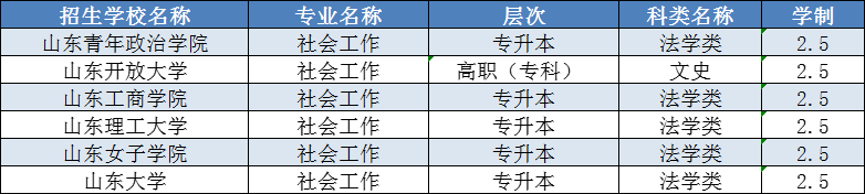 2024年成人高考专升本社会工作分析附报考指南。山东成考网