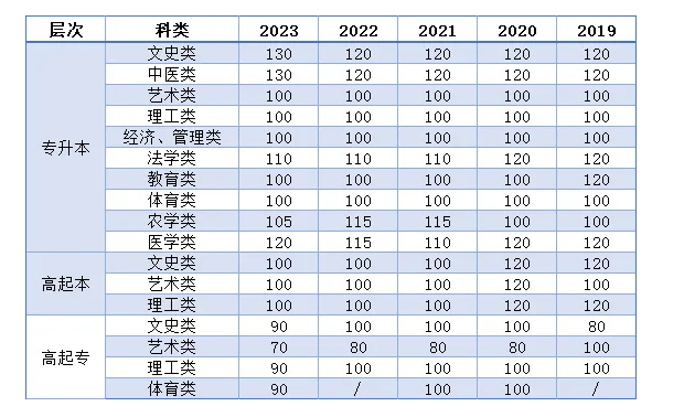 2024年山东成人高考热门专业汇总。山东成考网