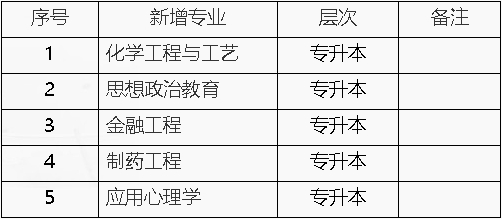 泰山学院2024年成人高考拟新增专业公示，山东成考网