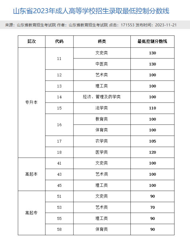 2024年山东成人高考10月中下旬开考！你报名了吗？(图3)