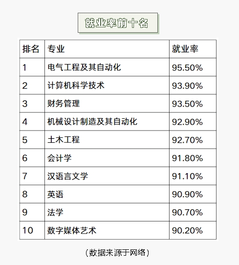 成人高考专升本专业如何选择？根据就业率选择不踩雷！(图2)