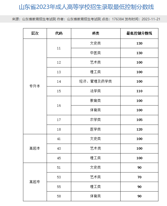 2024年山东成人高考压录取线能过吗？(图2)