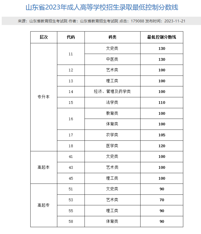 2024年山东成人高考开始报名，报名条件是什么？可以报几次？山东成考网