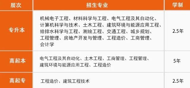 本科二学历福利丨山东建筑大学高等学历继续教育学士学位授予条件已调整！(图2)