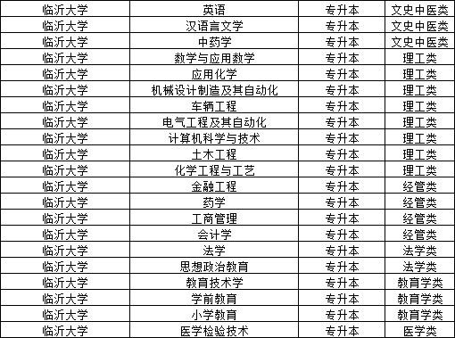 本科单证考成人高考二学历免考学位英语院校------临沂大学(图3)