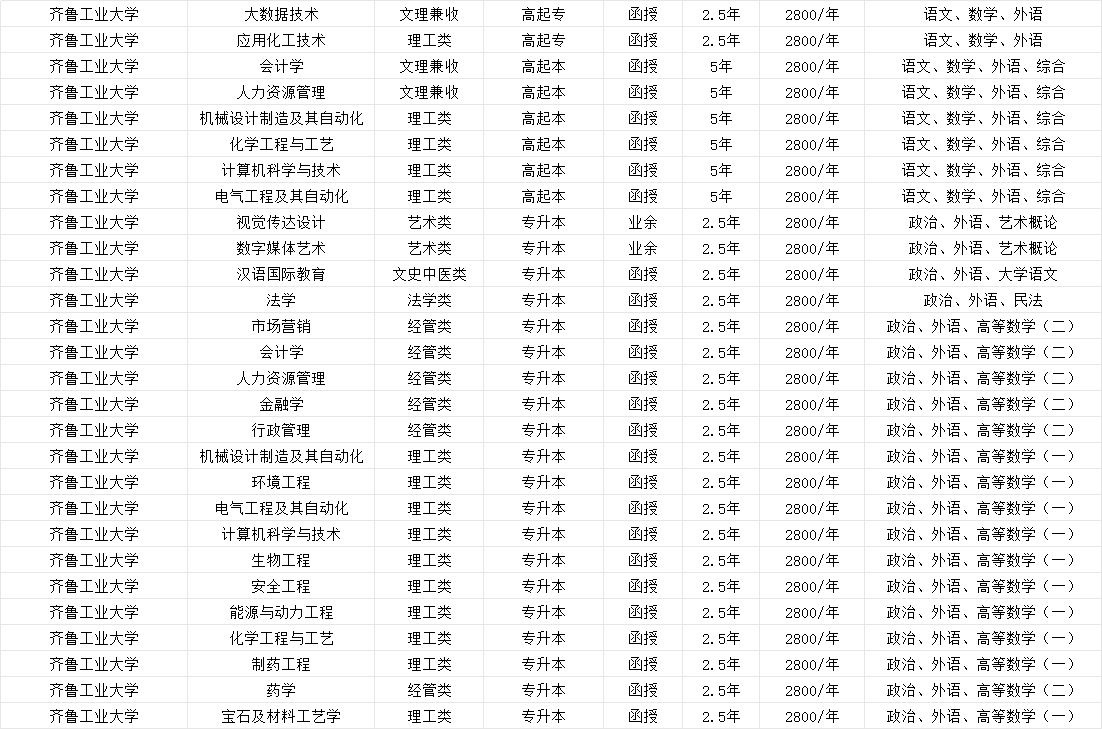 齐鲁工业大学学位英语免考，你符合条件吗？(图2)