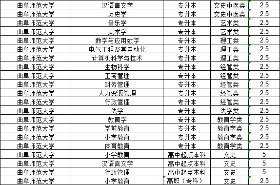 2024年曲阜师范大学成人高考招生介绍(图2)