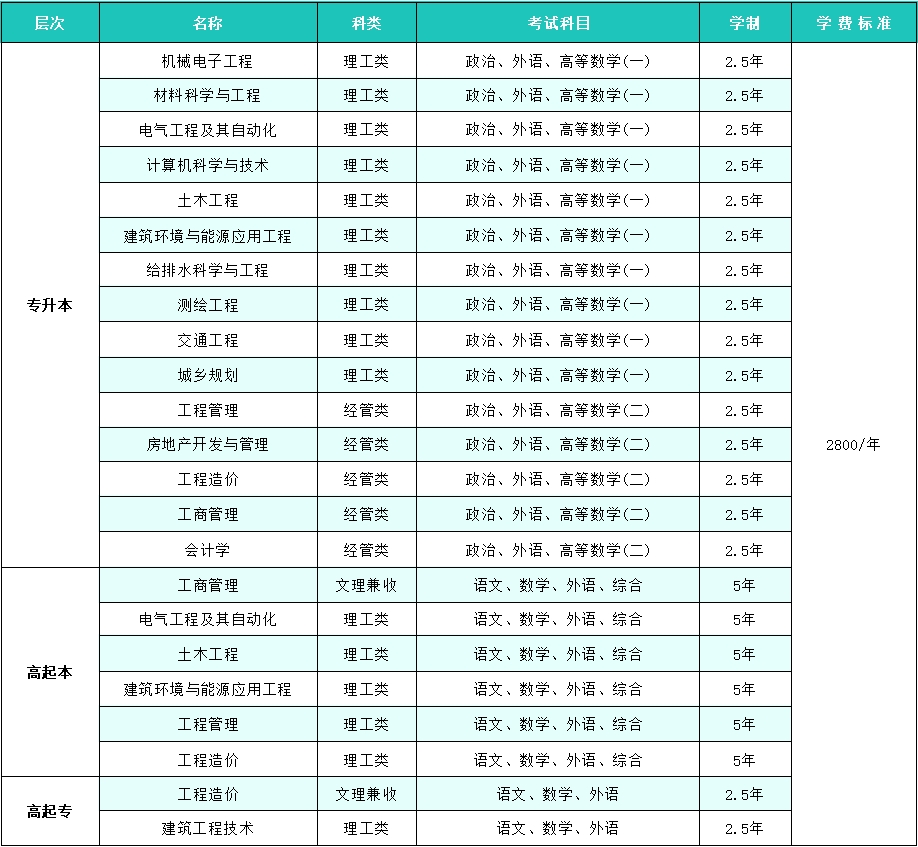 2024年山东建筑大学高等学历继续教育直属教学中心招生简章(图2)