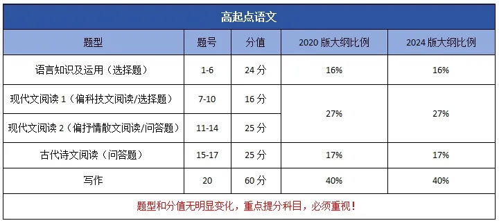 2024年山东成人高考新大纲变化对比！