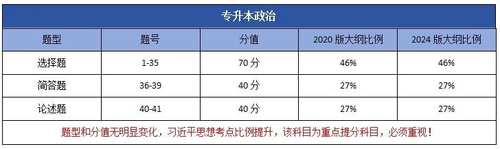 2024年山东成人高考新大纲变化对比！(图6)