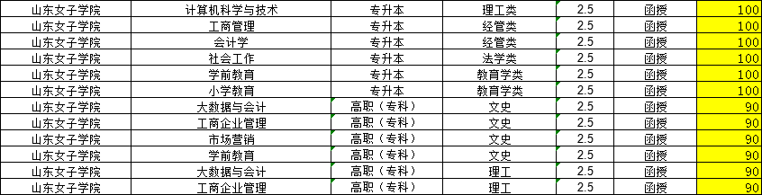 2024年山东女子学院成考函授及学位申请详细介绍(图3)