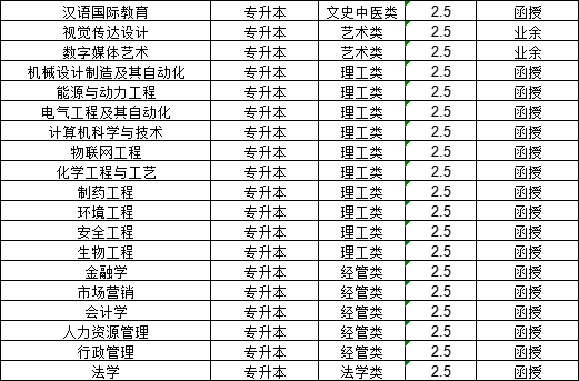 本科单证报考成人高考二学历免考学位英语的那些学校(图1)