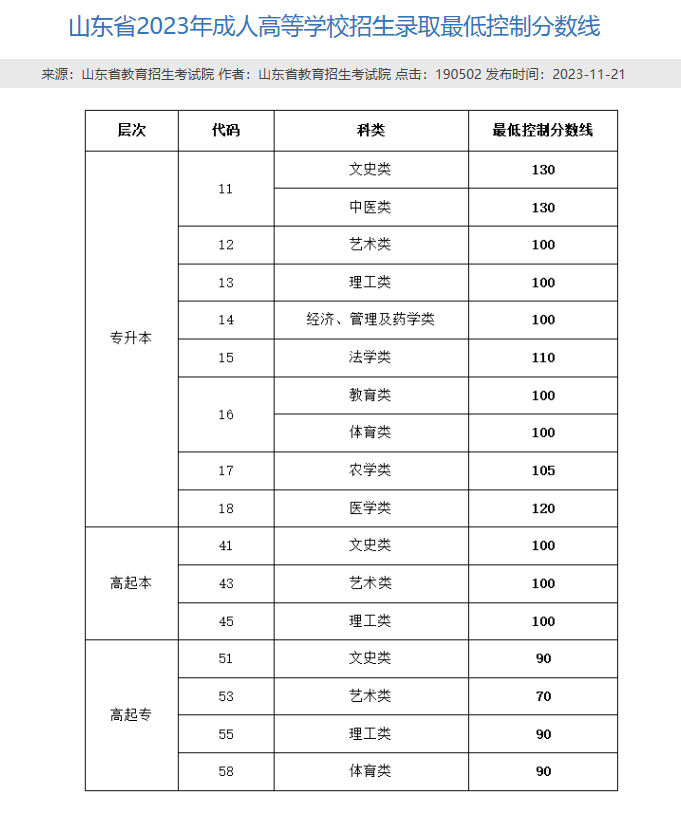 2024年山东成人高考官方分数线多少？(图2)