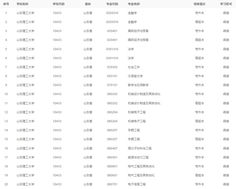 2024年山东理工大学成人高考最新专业备案结果(图2)