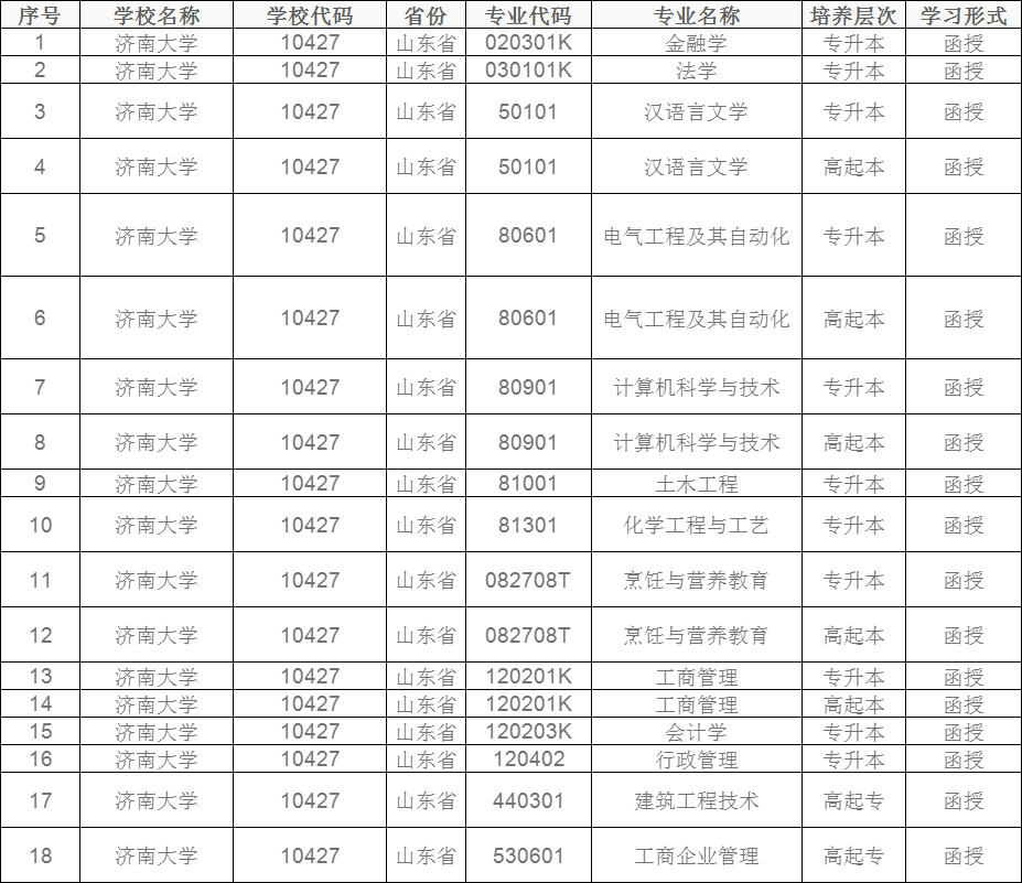 2024年济南大学成人高考招生简章附学士学位授予细则(图2)