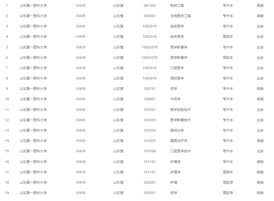 2024年山东第一医科大学成人高考最新专业备案结果(图2)