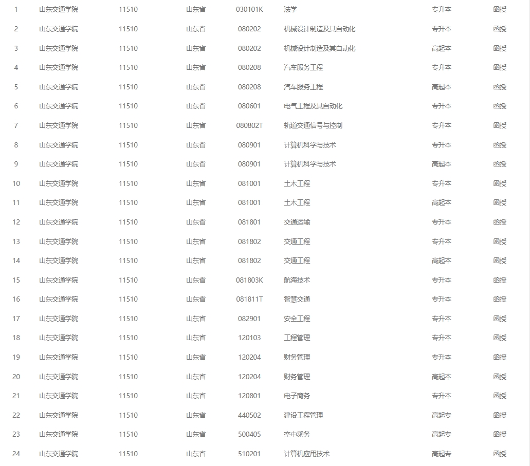 2024年山东交通学院成人高考最新专业备案结果(图2)