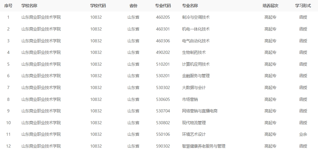 2024年山东商业职业技术学院成人高考最新专业备案结果(图1)