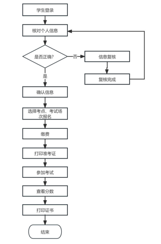2024年山东学位英语报考时间及考试时间公布啦！(图2)