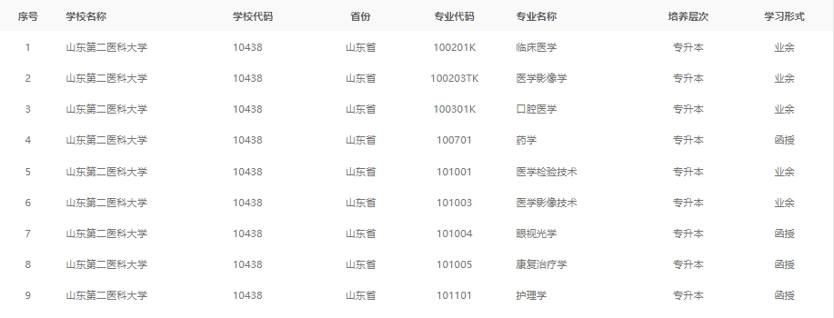 2024年山东第二医科大学成人高考最新专业备案结果(图1)