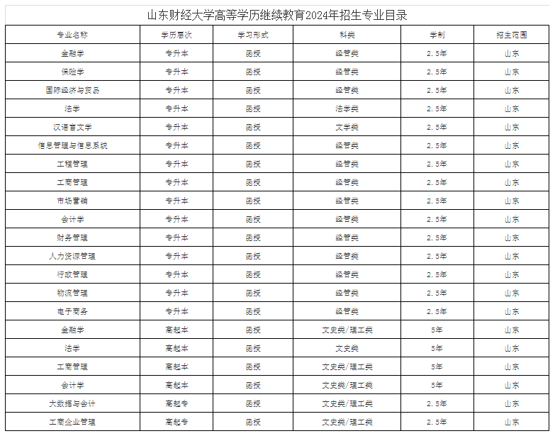 山东财经大学高等学历继续教育2024年常见问题解答(图2)
