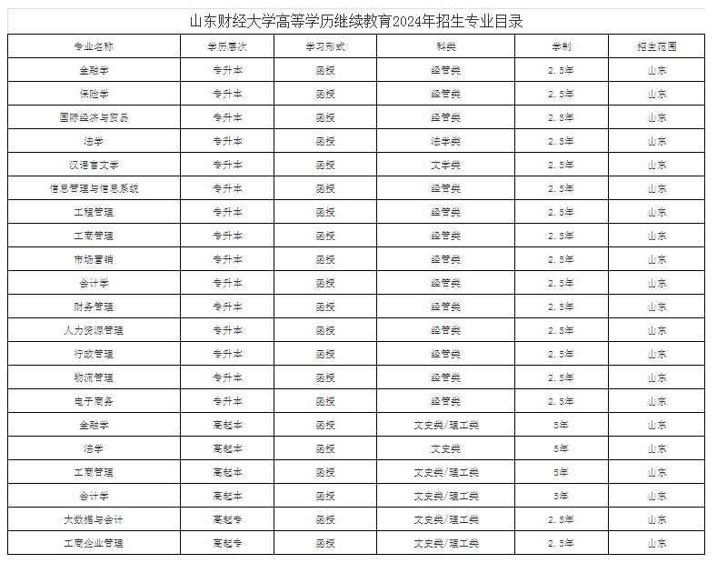 山东财经大学2024年成人高考招生简章附学士学位授予细则