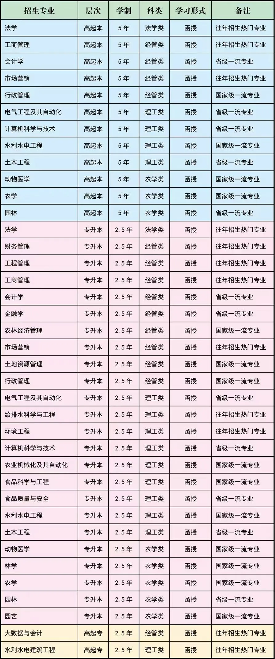 山东农业大学2024年成人高考招生简章附学士学位授予细则
