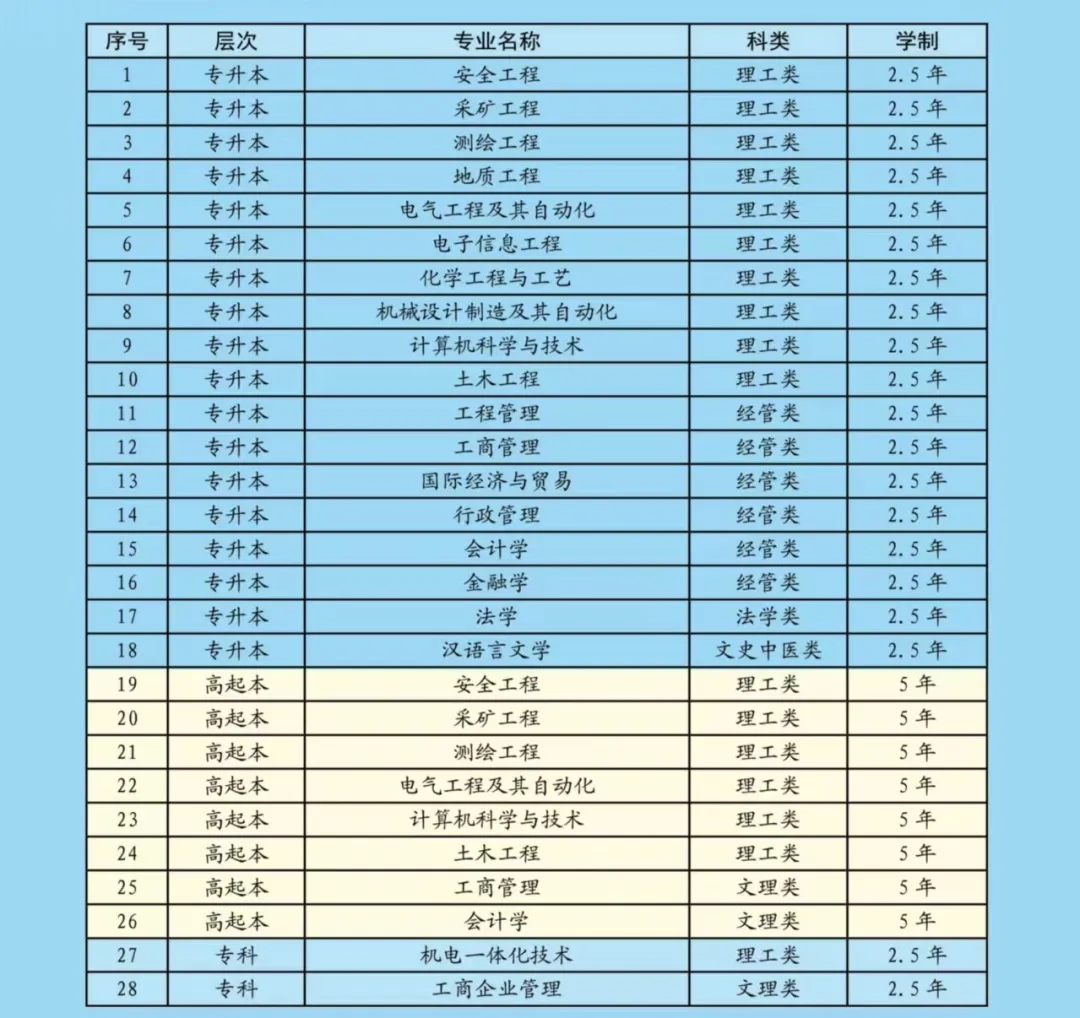 2024年山东科技大学成人高考招生简章附学士学位授予细则