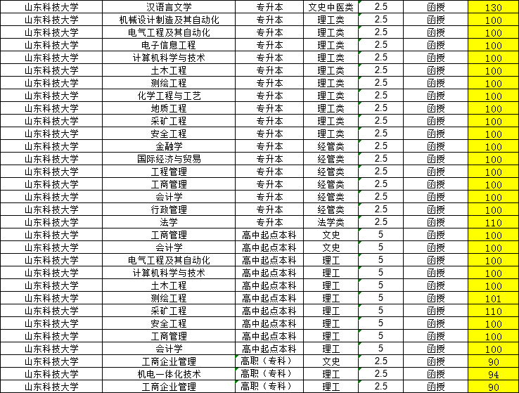 2024年山东科技大学成人高考招生简章附学士学位授予细则(图2)