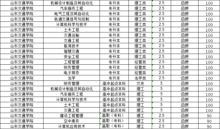 2024年山东交通学院成人高考报名优势(图3)
