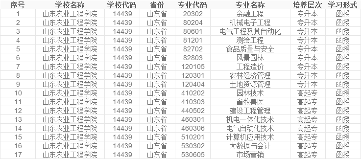 免考学位英语，山东农业工程学院成考函授招生专业及学位政策介绍(图2)