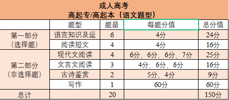 2024年山东成人高考考前必背语文题型及考点汇总（写作）