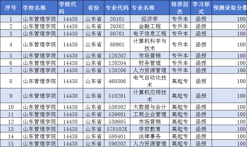 山东管理学院成人高考2024年录取分数线预测