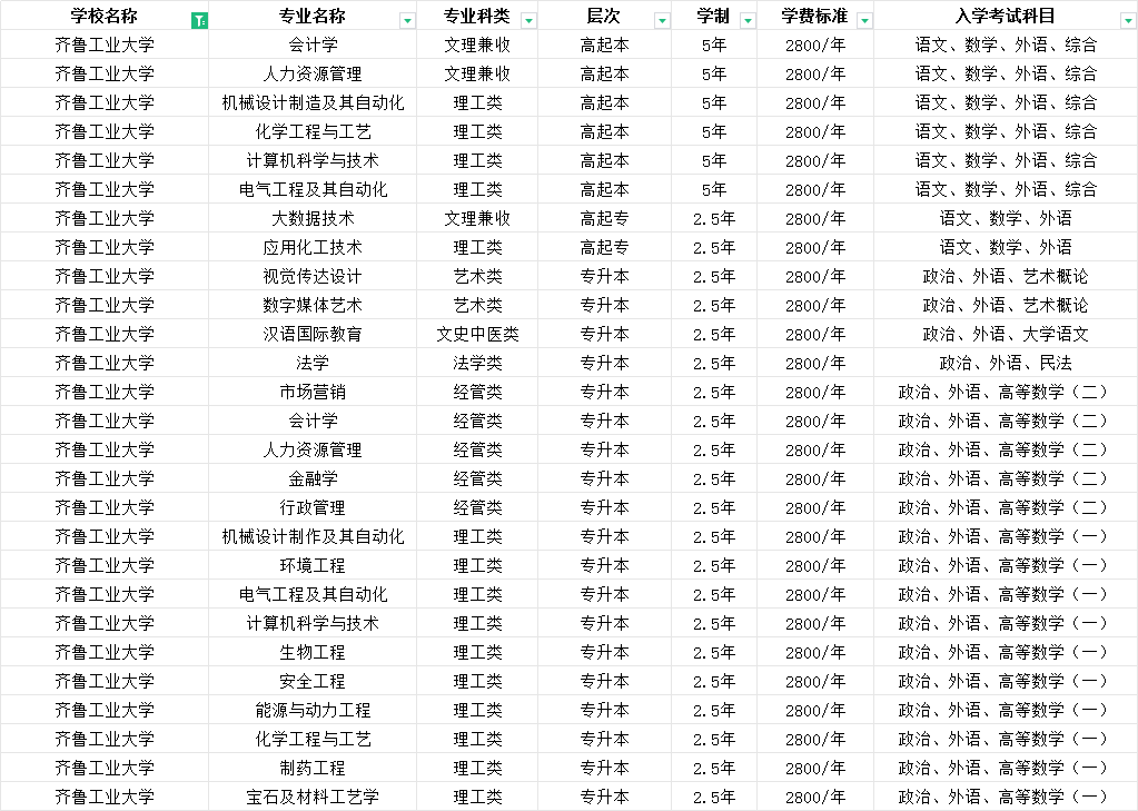 2025年齐鲁工业大学成人高考预报名招生简章