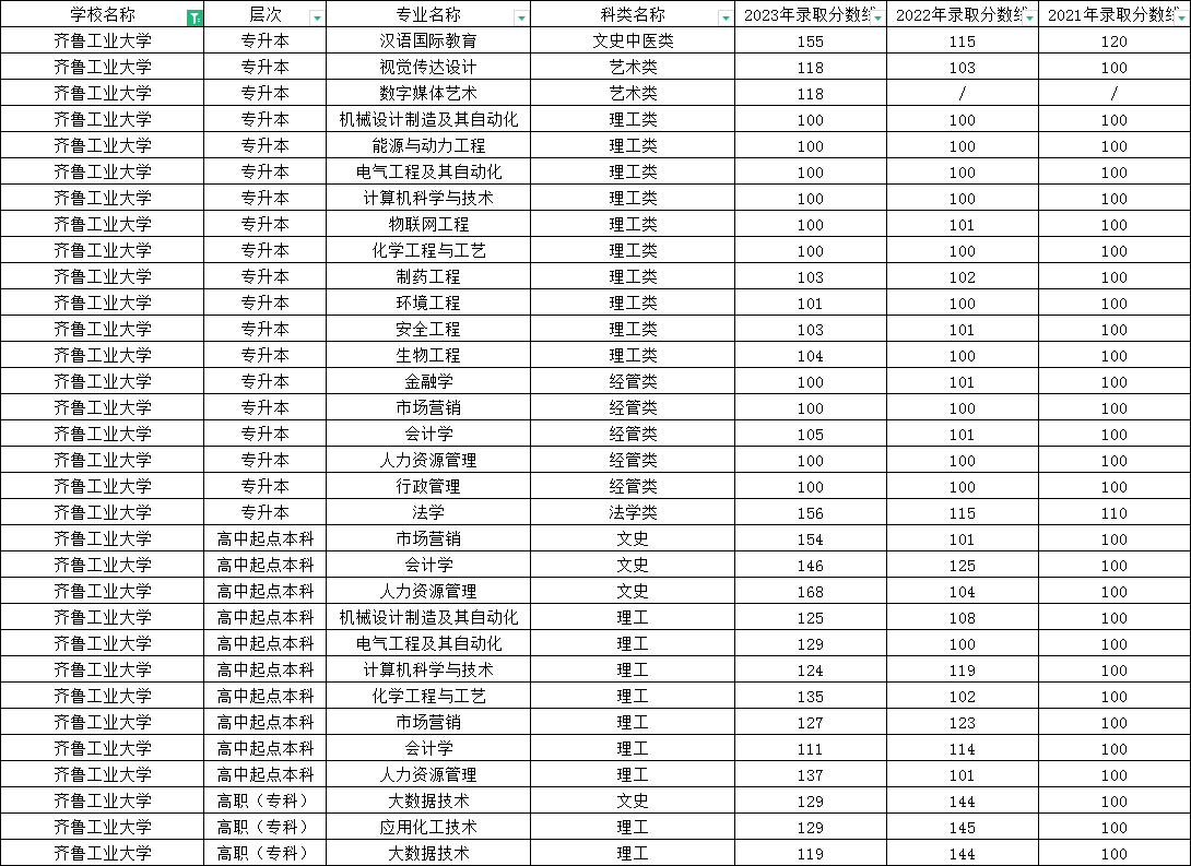 齐鲁工业大学成人高考近3年录取分数线汇总(图1)