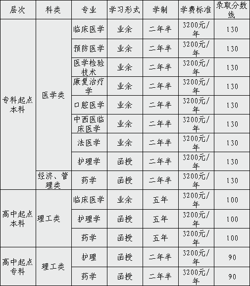 重要消息|2024年济宁医学院成人高考录取分数线已出！
