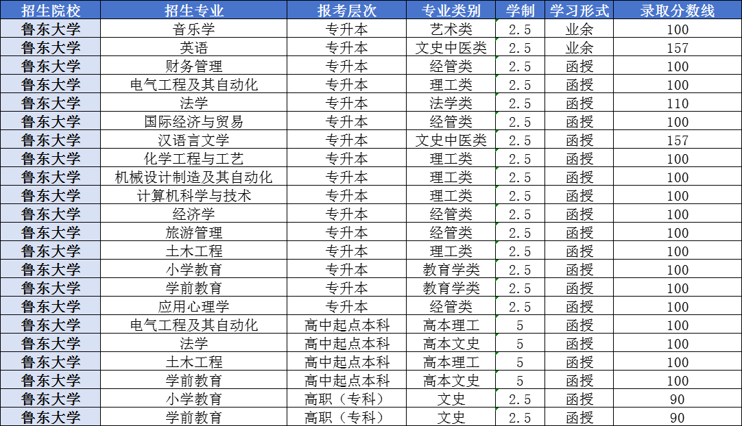 重要消息|2024年鲁东大学成人高考录取分数线已出！(图1)