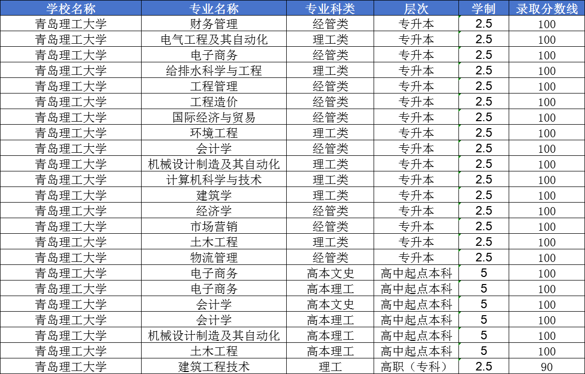 重要消息|2024年青岛理工大学成人高考录取分数线已出！