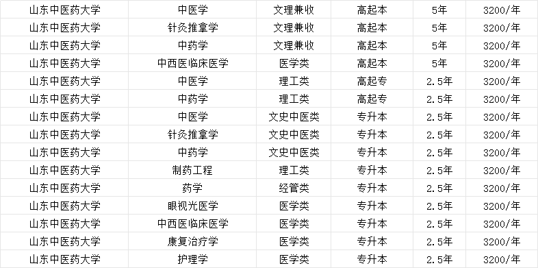 2025年山东省成人高考山东中医药大学招生专业一览(图2)