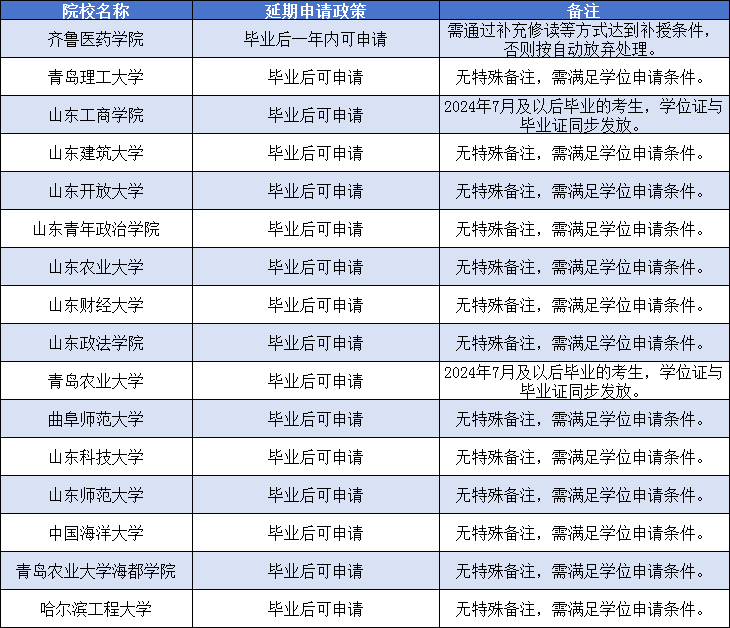2025年山东成人高考：可延期毕业申请学士学位证书的院校盘点